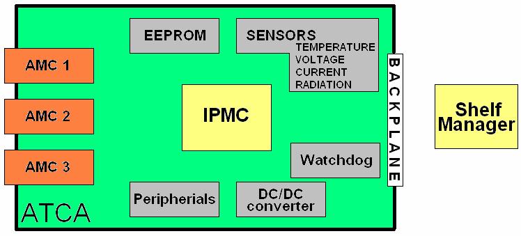 XFEL ATCA carrier board with IPMC IPMB-L IPMB-A IPMB-B