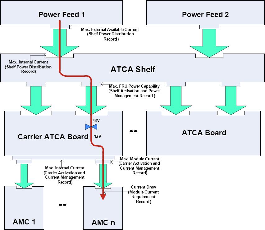 XFEL Power Distributtion Management Architecture SM (Power budget) IPMC (Carriet current and AMC bays