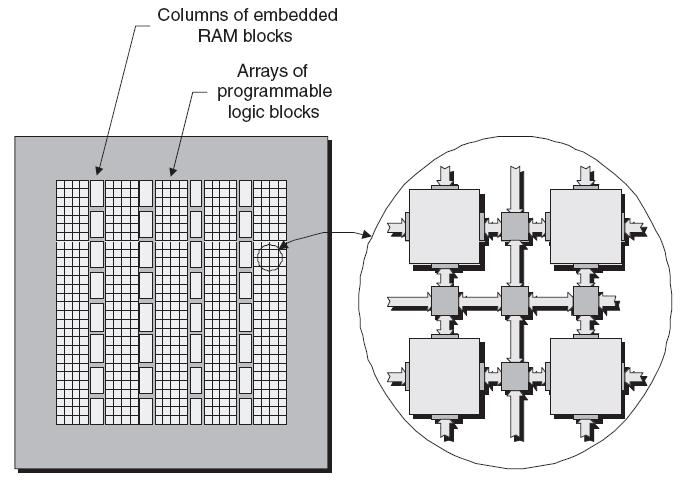 Embedded memory blocks Costly to implement memory with configurable logic blocks add hard chunks of RAM blocks Position/size vary depending on the FPGA device.