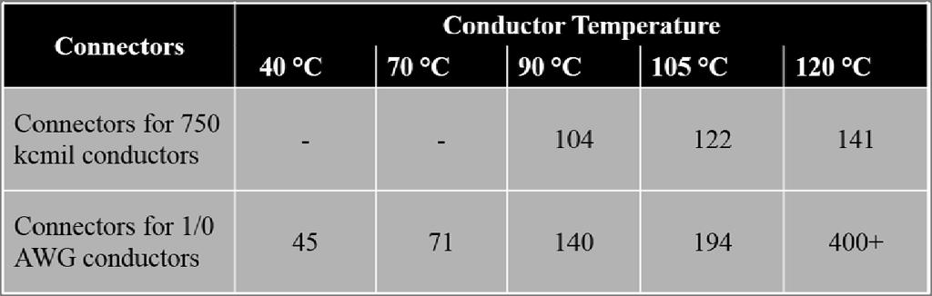However, for both the 1/0 AWG and 750 kcmil samples, the connector temperature exceeds the conductor temperature when the conductor is operated at 90 C and far exceeds the conductor temperature when
