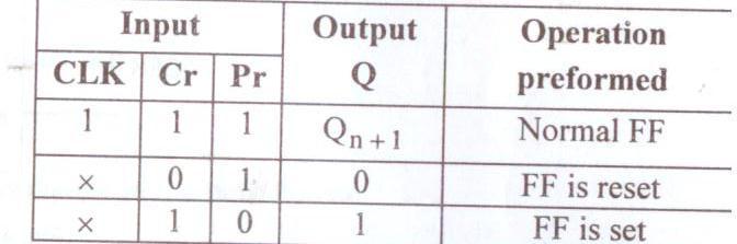 d) Write the use of preset & clear terminal in a flip-flop. Ans: 2 Mks for explanation & 2 Mks for Truth Table. In the Flip-flop when the power is switched ON, the state of the circuit is uncertain.