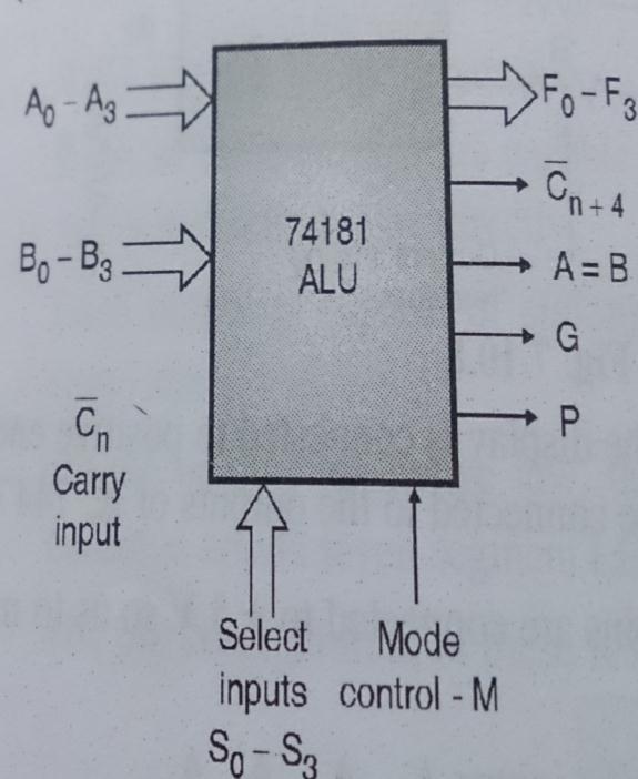 c) Draw the block diagram of ALU IC74181 and also write its operation. Ans- Diagram 2 mks, explanation 2 mks Explanation- IC 74181 is an high speed, 24 pin IC DIL package.