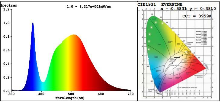 Spectral Power Distribution & Chromaticity Diagram Zonal Lumen Tabulation Zonal Lumen Summary Lumens Per Zone Zone Lumens % Luminaire Zone Lumens % Total Zone Lumens % Total 0-30 1,796.2 27.