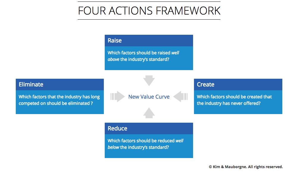 Netflix Case Synthesis 11 Appendix - Four Actions Framework (Mauborgne & Kim, 2005) The Four Actions Framework helps evaluate key factors used in defining a company s optimize value curve, ultimately