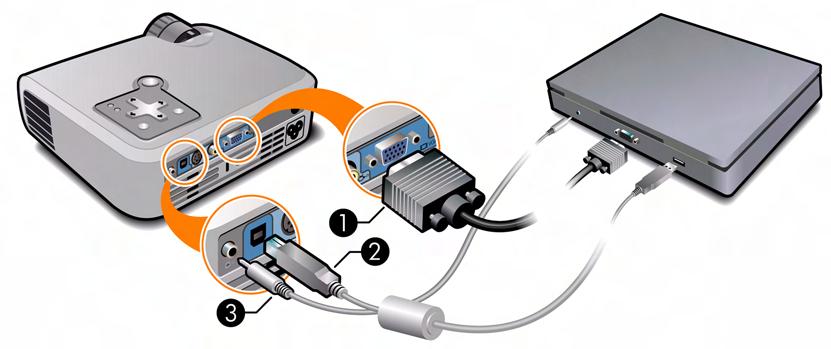 Connecting a computer Requires: VGA cable 1 USB cable 2 (optional, provides mouse and page up/down control) Audio cable, mini-phone 3 (optional, provides sound on projector speaker) The optional USB