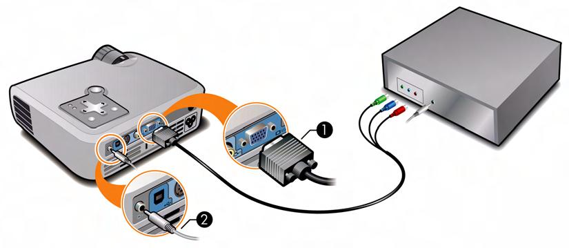 Connecting a component-video source Examples: Cable boxes, DVD players, satellite receivers, and audio-video receivers Requires: Component-to-VGA cable 1 Audio cable, mini-phone to RCA 2 (optional,