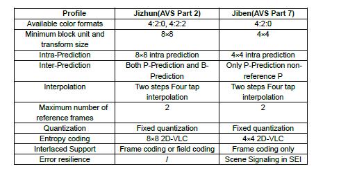 Comparison between AVS Part 2 and AVS Part 7 Table