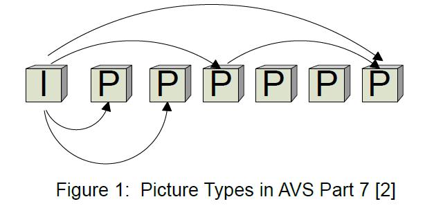 Picture AVS M supports only I picture and P picture which are shown in Figure 1.