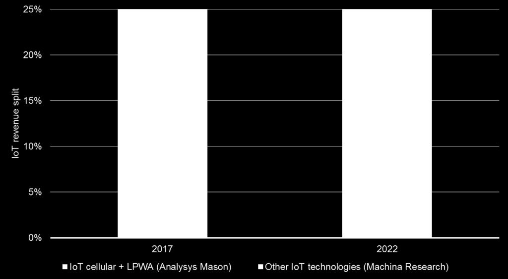 IoT cellular and LPWA revenues IoT cellular + LPWA revenue