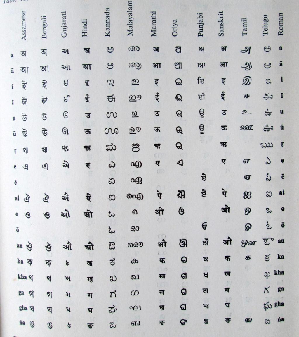 Fig 1: Modern Indian scripts including Roman.