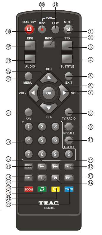 2.3 Remote Control Unit (RCU) 1. MUTE: Mutes or restores audio output. 2. INFO: Displays additional channel information, also reveals information banner during Time Shift and Recording. 3.