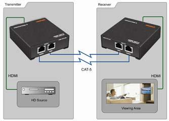 POINT-TO-POINT HDMI/CAT5 EXTENDER feet (60