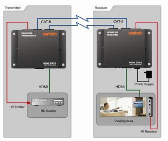 POINT-TO-POINT HDMI & IR/CAT5 EXTENDER feet (35 meters) from the
