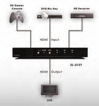 EL-31SY v1.3 HDMI 3-Way Switcher Each switcher in the Elector Range is compatible to v1.3 HDMI specifi cations, supporting up to 16 bit Deep Colour together with High Defi nition audio. v1.3 HDMI, HDCP 1.