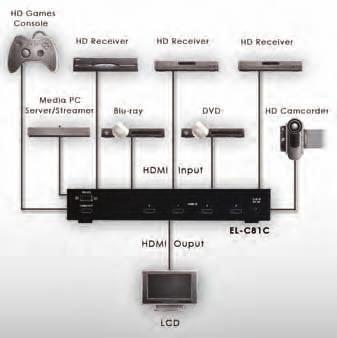 EL-C81C v1.3 HDMI 8-Way Switcher with CEC Each switcher in the Elector Range is compatible to v1.3 HDMI specifi cations, supporting up to 16 bit Deep Colour together with High Defi nition audio.