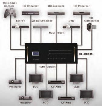 OR-HD88S v1.3 HDMI 8 x 8 Matrix Switcher Each HDMI matrix in the Orbit range of full matrix switchers is compatible to v1.