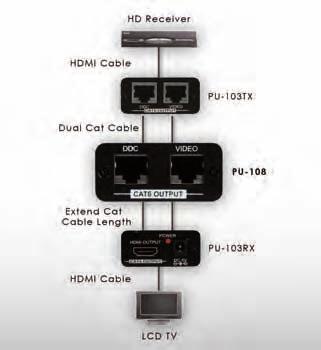 PU-108 v1.3 HDMI - CAT5e / CAT6 Repeater A dedicated extender for extending the CAT6 cables used with the PU-103, PU-1103, and PU-1106 HDMI over CAT6 Extender Sets.