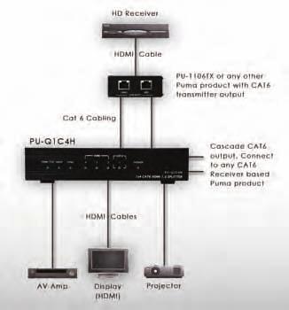 PU-Q1C4H 1 to 4 CAT6 to HDMI splitter All the PUMA, HDMI over CAT5e/6 transmitters and receivers are the perfect solution to extend HDMI signals via CAT cabling up to 30m.