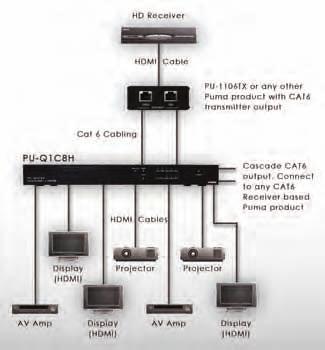 PU-Q1C8H 1 to 8 CAT6 to HDMI splitter All the PUMA, HDMI over CAT5e/6 transmitters and receivers are the perfect solution to extend HDMI signals via CAT cabling up to 30m.