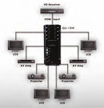 QU-18WE v1.3 HDMI 1 to 8 Mountable Distribution Amplifi er Each splitter in the Quantum Distribution Amplifi er Series is compatible to v1.