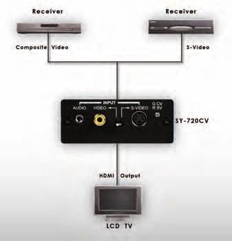 SY-720CV CV or SV to HDMI Converter The Synergy range of format converters provide solutions across the board in home and professional installation scenarios.