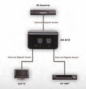 AU-D12 Optical Audio Distribution Amplifi er The AU-D12 is a digital audio splitter with one Optical (Toslink) input to two Optical (Toslink) outputs, maintaining a reliable and loss-less audio