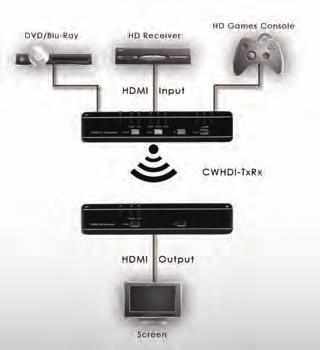 CWHDI-TxRx Wireless HDMI Solution Input and switch any three HDMI devices and send your HD signals wirelessly in real time to any HD display within a 30 metre range.