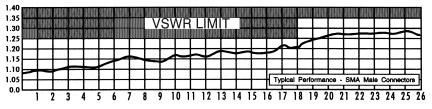 Frequency in GHz VSWR Figure 1 Typical MDC8190
