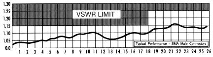 VSWR Frequency in GHz VSWR Frequency in GHz VSWR