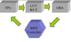 keeping the test time within limits is of utmost importance. BIST help to meet the desired goals. The brief introductions of BIST architecture component are given below.