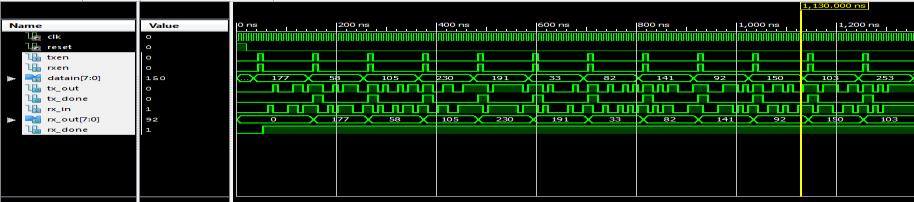 VHDL language, enabled BIST test the UART transmitter and receiver modules by comparing both outputs at TRA unit. REFERENCES [1] S. Zhang, R. Byrne, J.C. Mu