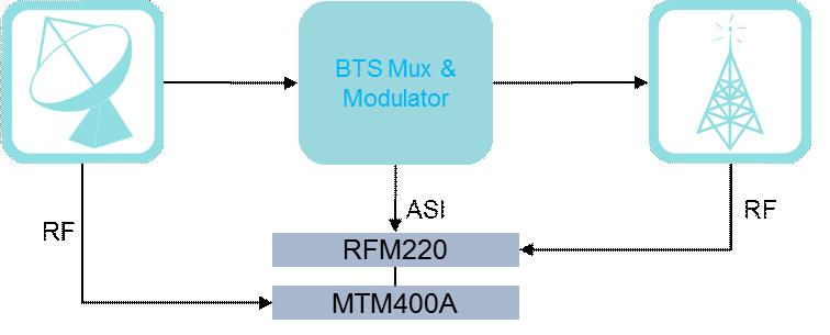Datasheet Combined RF and TS Monitoring. MTM400A with DVB-S2 Measurement Interface and RFM220 Measurement Demodulator.