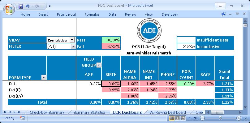 Data Analysis Using the Data Dashboard The PDQ Dashboard provides an intuitive user interface, allowing the analyst to drill down into increasing levels of detail, including processing history as