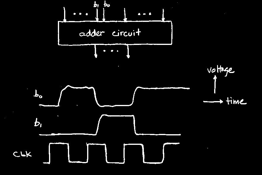 Small groups of transistors form useful building blocks. (voltage source) a b c (ground) Block are organized in a hierarchy to build higher-level blocks: ex: adders.