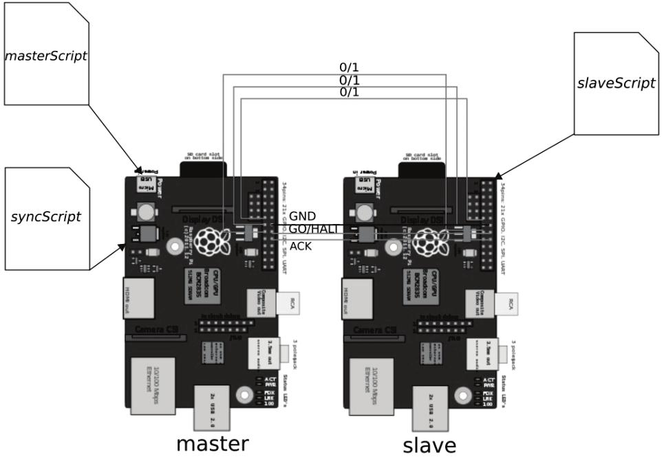 Fig. 2. Master and slave Raspberry Pis with corresponding scripts and signals (GND is ground).