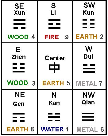 Eight Trigrams Shown below is the Eight Trigram Grid. This arrangement is also known as the Master Trigram.