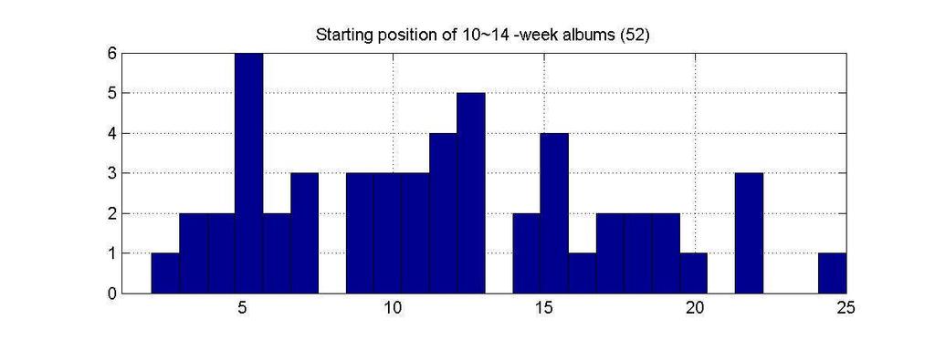 Figure 3. Starting positions of 1- and 2-week lifespan albums Figure 4.