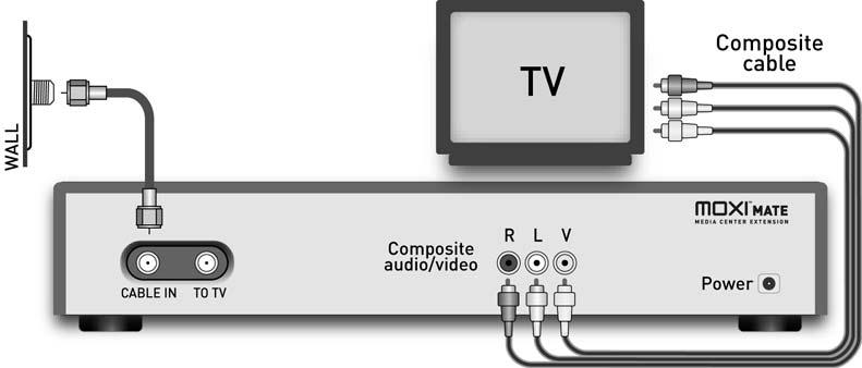 Moxi Mate Hardware Manual Composite Video/Audio Connection 1.