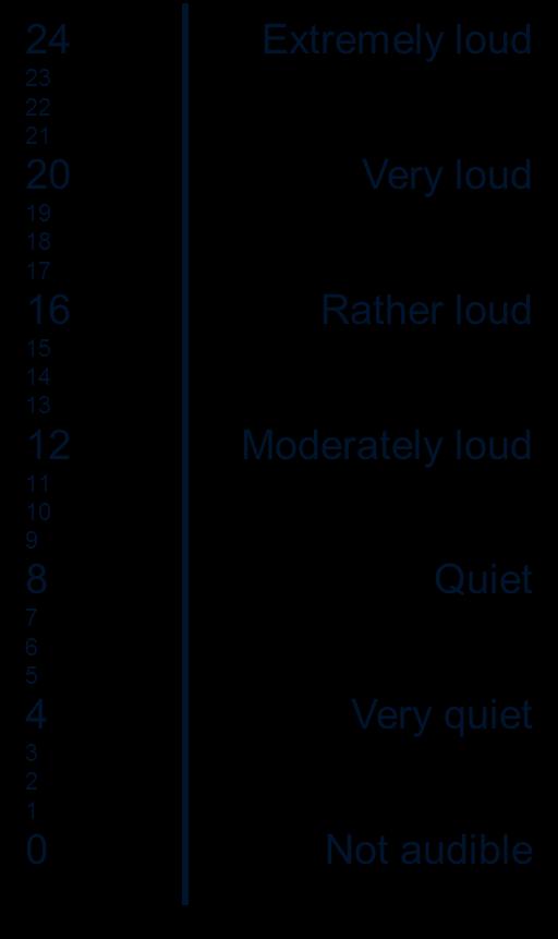 Auditory evaluation (2/3) Absolute /