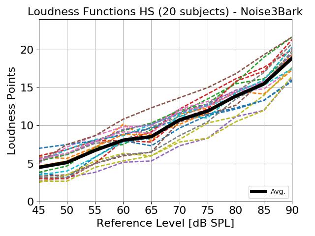 Auditory evaluation (3/3) Prior to evaluation: determination of individual loudness functions per test subject with a reference sound Principle of reference sound: should cause similar loudness