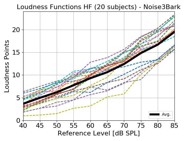 Results of loudness models (2/5) Proposed procedure for comparison between loudness models (results in phon/sone) and auditory test results (in points) Select reference signal (Sine, 1 Bark noise, 3