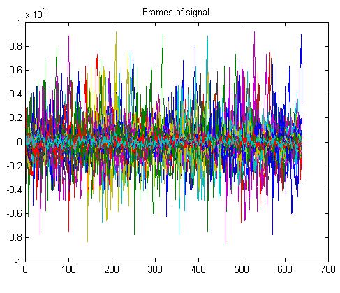 signal. Figure 4. Input sound signal Figure 5. Effect of Pre-emphasis filtering Figure 6.
