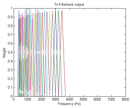 Mel frequency spectrum Figure 6 shows hamming window with 64 samples.