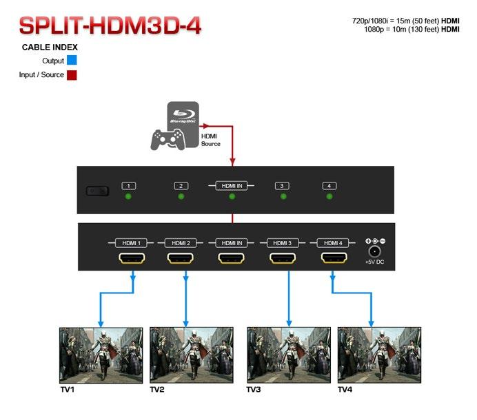 2. Introduction Avenview SPLIT-HDM3D-4, 1X4 HDMI Splitter with 3D distributes 1 HDMI Source to 4 HDMI Displays simultaneously. It supports resolutions of up to 1920x1080 (1080p).