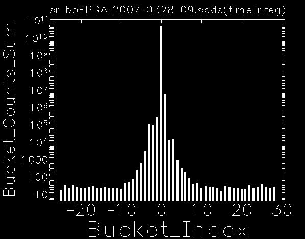 the electron halo density in the fundamental bucket of the APS injector Particle Accumulator Ring (PAR), with more pronounced peaks at ±3 buckets due to the 12-th harmonic (117.3 MHz) rf compressor.