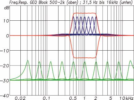 Graphic EQ, above shows filters from 500 Hz to 2 khz individually (blue) and as a block (red), below is shown filter bands from 20 Hz to 20 khz (green) (fig.