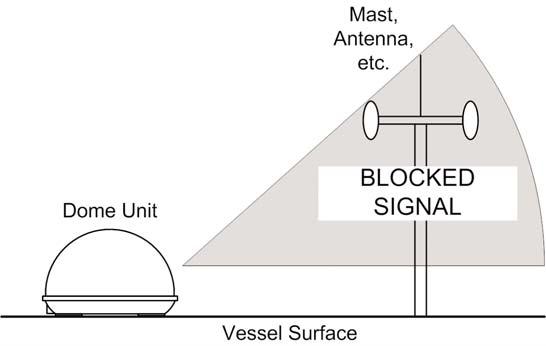 DOME LOCATION 1. Select an area on the vessel for the dome unit, and the location where the coax cables will enter the vessel through the surface to the satellite receiver and internal components.