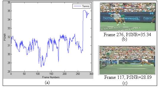 It is noticed that the PSNR number never drops below 28.5. Besides, most of the frames score above 30 and only the Tennis video has PSNR scores in the interval [28, 32] rather frequently.