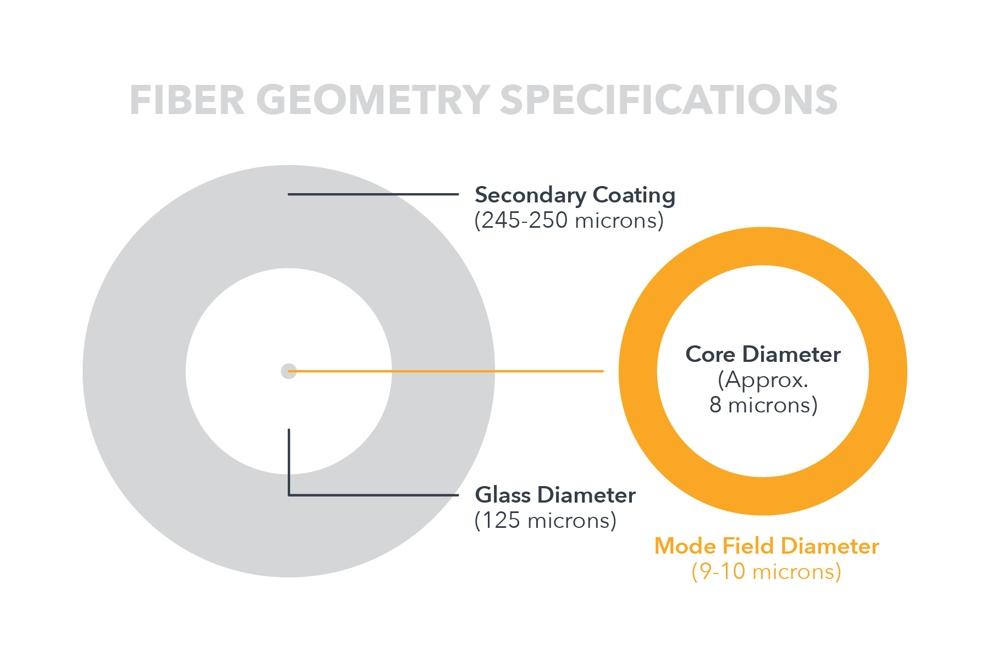 First, let s define fiber geometry as to how that term will be used and discussed here.