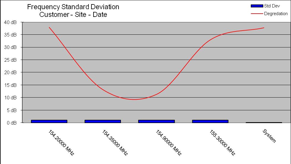 Frequency Standard Deviation: The blue bars on this graph show the standard deviation of the noise for each frequency over the monitoring period.